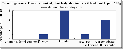 chart to show highest vitamin k (phylloquinone) in vitamin k in turnip greens per 100g